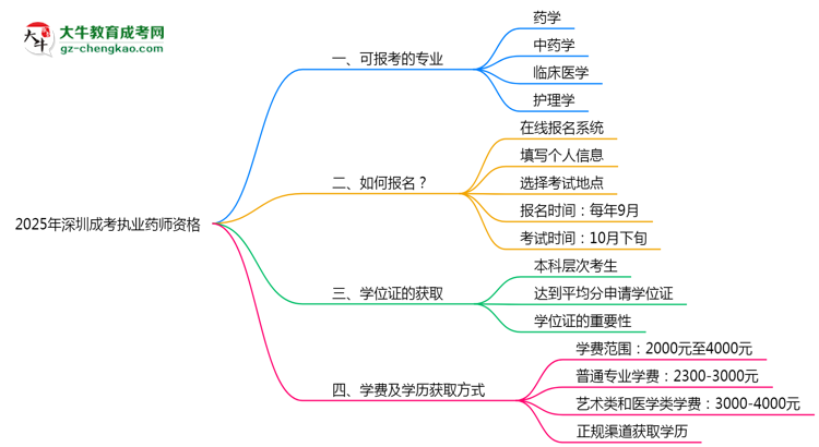 2025年深圳成考哪些專業(yè)可考執(zhí)業(yè)藥師資格？思維導圖
