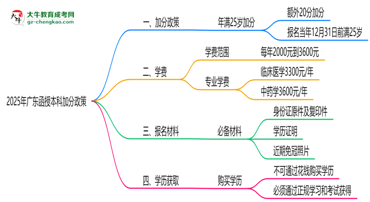 2025年廣東函授本科加分政策：25歲自動加20分？思維導圖