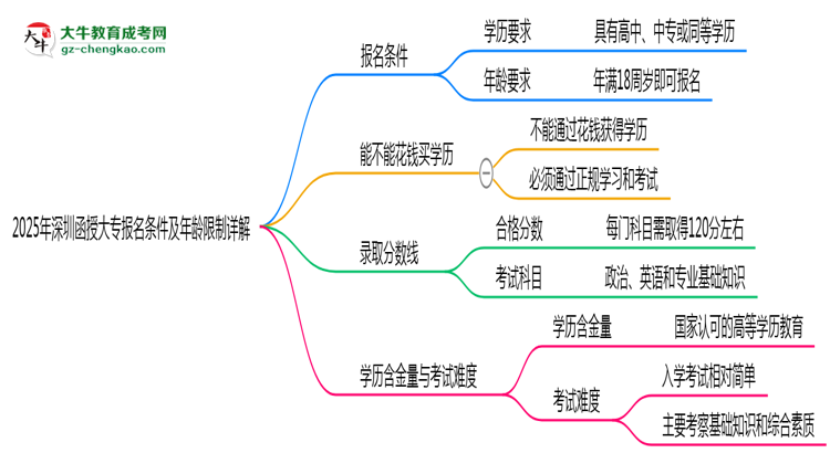 2025年深圳函授大專報名條件及年齡限制詳解思維導(dǎo)圖
