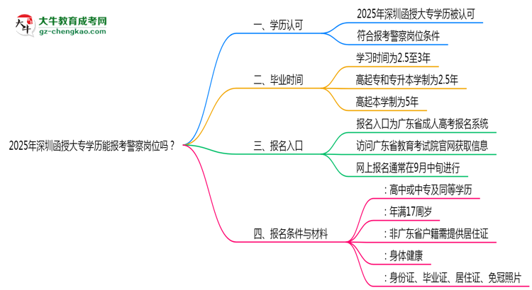 2025年深圳函授大專學(xué)歷能報(bào)考警察崗位嗎？思維導(dǎo)圖