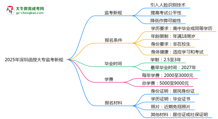 2025年深圳函授大專監(jiān)考新規(guī)：人臉識別防作弊思維導(dǎo)圖