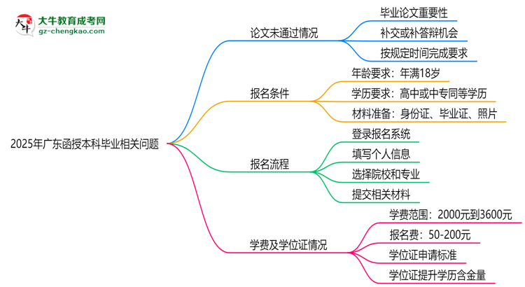2025年廣東函授本科論文未通過能否延期畢業(yè)？思維導(dǎo)圖