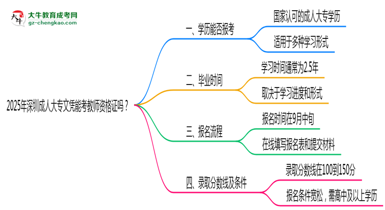 2025年深圳成人大專文憑能考教師資格證嗎？思維導(dǎo)圖