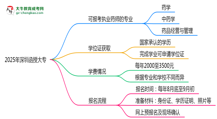 2025年深圳函授大專哪些專業(yè)可考執(zhí)業(yè)藥師資格？思維導(dǎo)圖