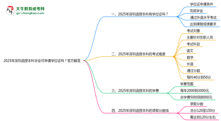 2025年深圳函授本科畢業(yè)可申請學位證嗎？官方解答思維導圖