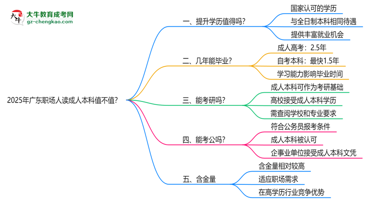 2025年廣東職場人讀成人本科值不值？就業(yè)優(yōu)勢對比思維導(dǎo)圖