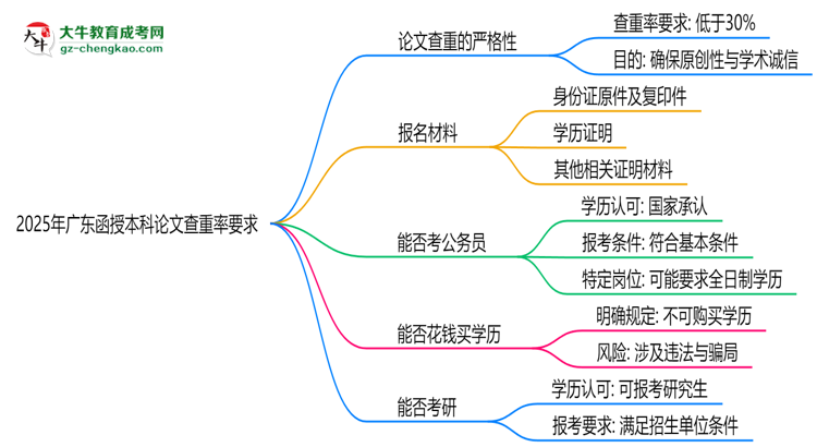 2025年廣東函授本科論文查重率要求：低于30%？思維導(dǎo)圖