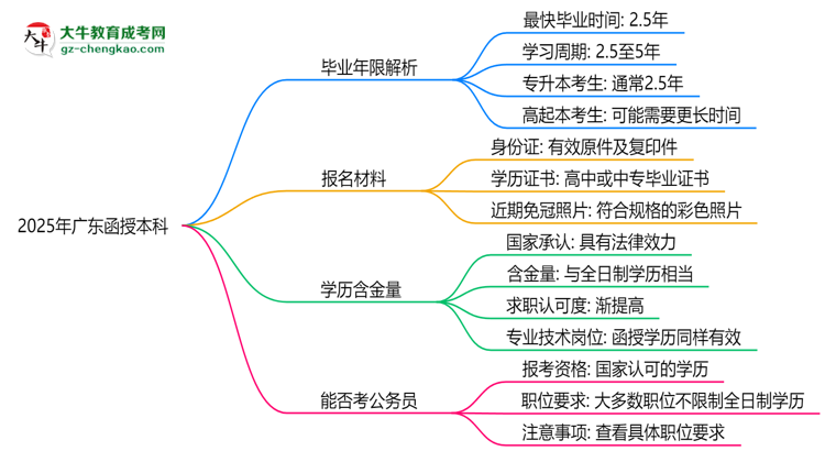 2025年廣東函授本科最快多久拿證？畢業(yè)年限解析思維導(dǎo)圖