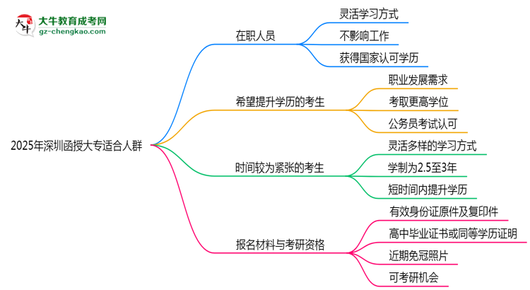 2025年深圳哪些人適合報(bào)函授大專？3類人群推薦思維導(dǎo)圖