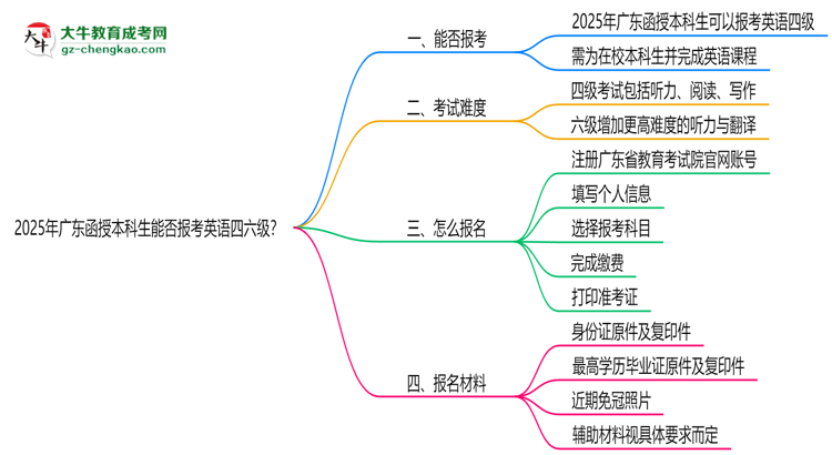 2025年廣東函授本科生能否報(bào)考英語(yǔ)四六級(jí)？思維導(dǎo)圖