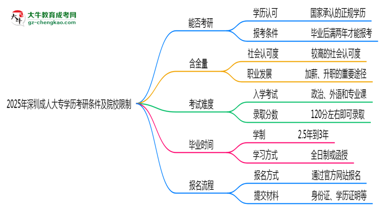 2025年深圳成人大專(zhuān)學(xué)歷考研條件及院校限制說(shuō)明思維導(dǎo)圖