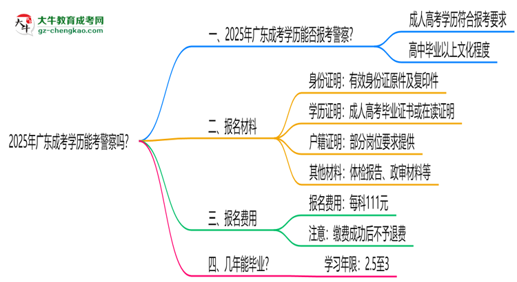 2025年廣東成考學(xué)歷能考警察嗎？崗位限制思維導(dǎo)圖