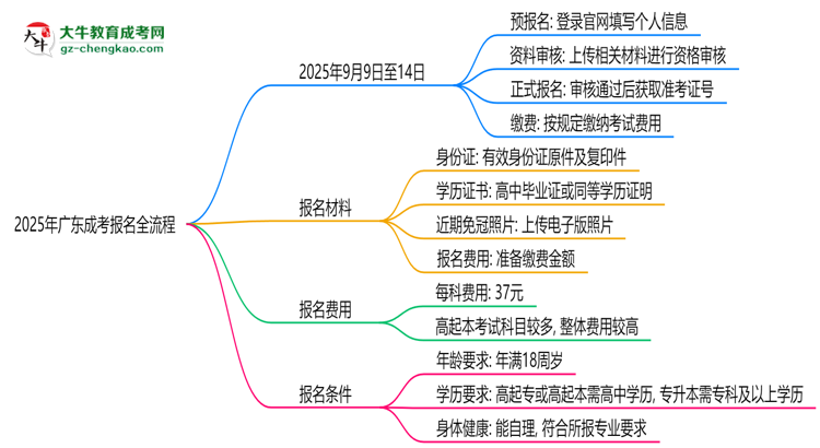 2025年廣東成考報名全流程（附官網(wǎng)操作截圖）思維導(dǎo)圖