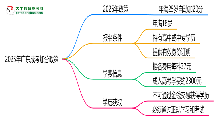 2025年廣東成考加分政策：25歲自動加20分？思維導圖