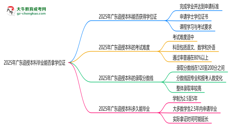 2025年廣東函授本科畢業(yè)能否拿學位證？官方申請條件思維導圖
