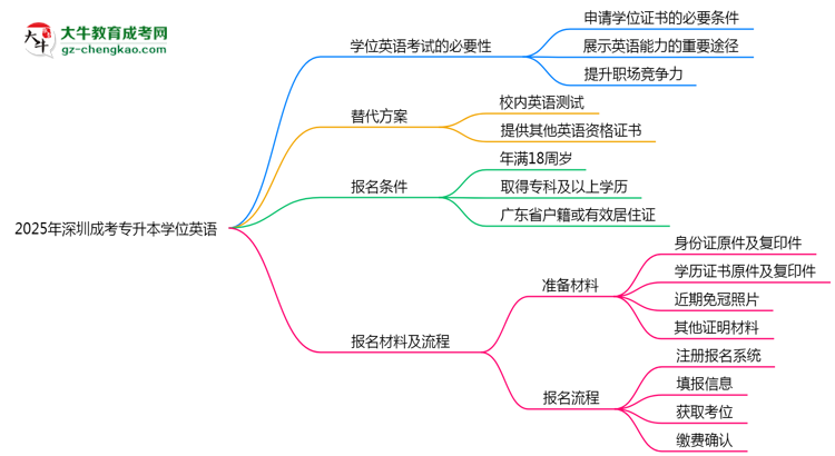 2025年深圳成考專升本學(xué)位英語(yǔ)是否必考？替代方案思維導(dǎo)圖