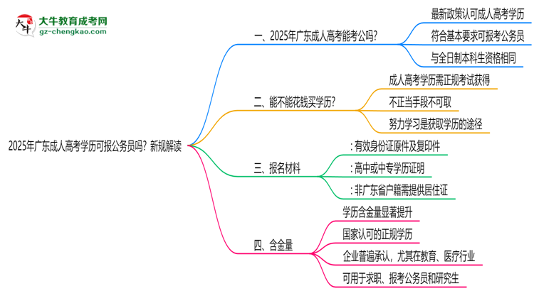 2025年廣東成人高考學(xué)歷可報(bào)公務(wù)員嗎？新規(guī)解讀思維導(dǎo)圖
