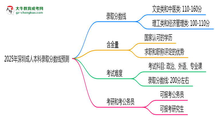 2025年深圳成人本科錄取分?jǐn)?shù)線預(yù)測(cè)：最低多少分？思維導(dǎo)圖