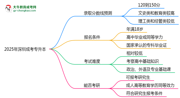 2025年深圳成考專(zhuān)升本錄取分?jǐn)?shù)線(xiàn)預(yù)測(cè)：最低多少分？思維導(dǎo)圖