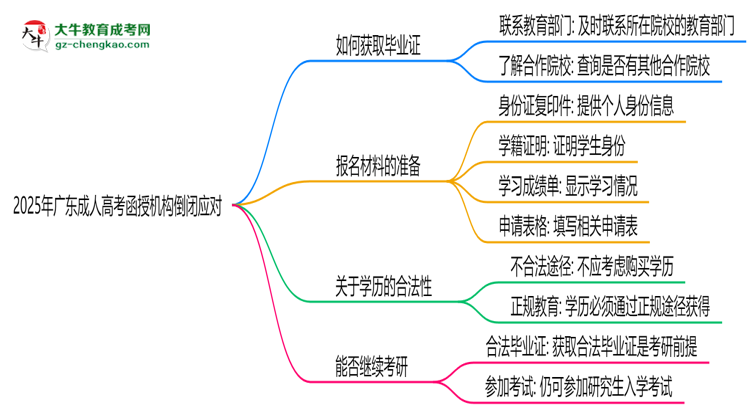2025年廣東成人高考函授機(jī)構(gòu)倒閉如何補(bǔ)辦畢業(yè)證？思維導(dǎo)圖