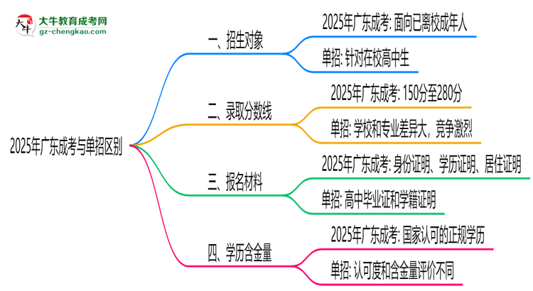 2025年廣東成考與單招區(qū)別：適合人群分析思維導(dǎo)圖