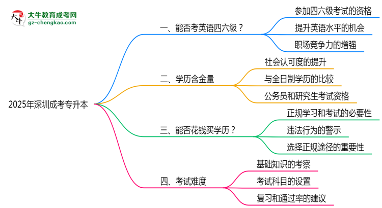 2025年深圳成考專升本能考英語四六級嗎？資格說明思維導圖