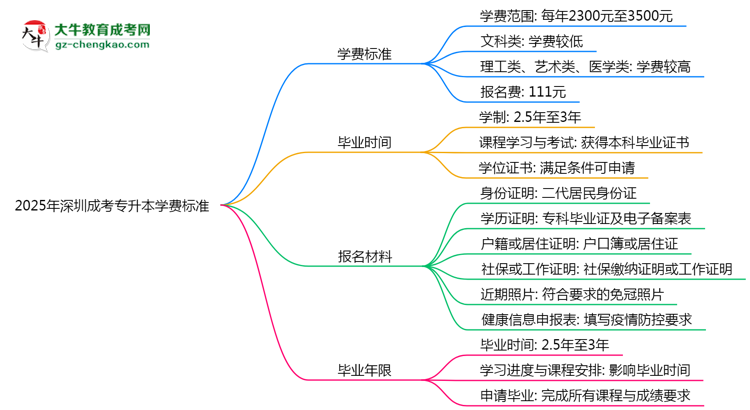 2025年深圳成考專升本學(xué)費(fèi)標(biāo)準(zhǔn)：總費(fèi)用需要多少錢？思維導(dǎo)圖