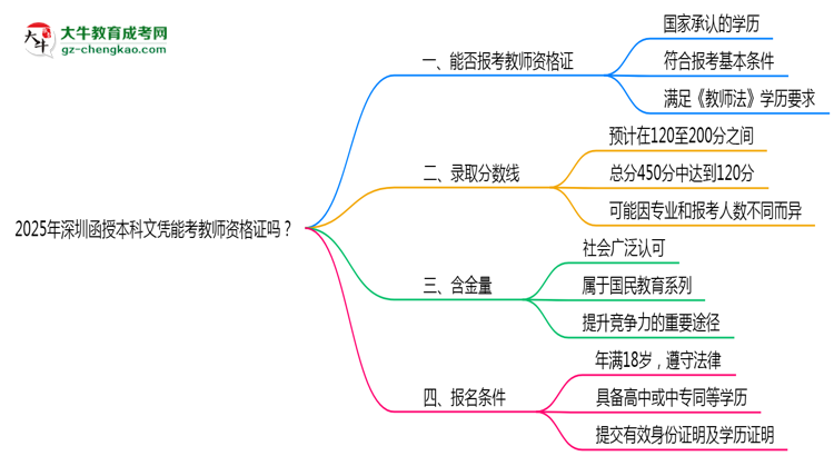2025年深圳函授本科文憑能考教師資格證嗎？思維導(dǎo)圖