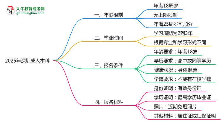 2025年深圳成人本科年齡限制：最低多少歲可報？思維導圖