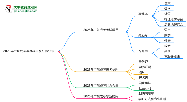 2025年廣東成考考試科目及分值分布：必考幾門(mén)？思維導(dǎo)圖