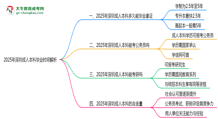 2025年深圳成人本科最快多久拿證？畢業(yè)時間解析思維導(dǎo)圖
