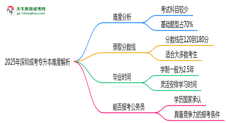 2025年深圳成考專升本難度解析：通過率有多高？思維導圖