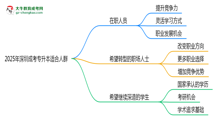2025年深圳哪些人適合報(bào)成考專升本？3類人群推薦思維導(dǎo)圖