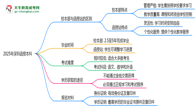2025年報深圳函授本科選校本部還是函授站？區(qū)別對比思維導(dǎo)圖