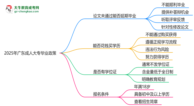 2025年廣東成人大專論文未通過能否延期畢業(yè)？思維導(dǎo)圖