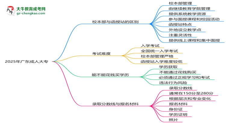 2025年報廣東成人大專選校本部or函授站？區(qū)別解析思維導圖