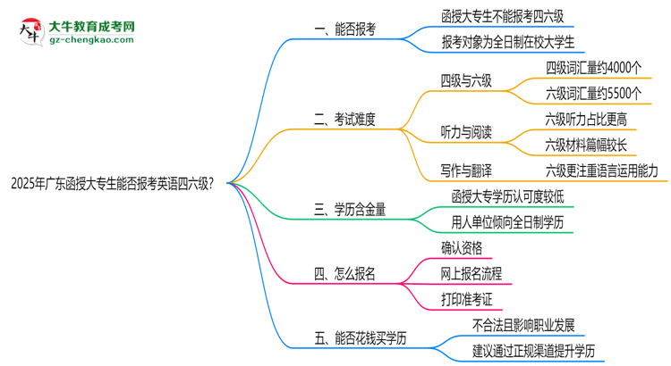 2025年廣東函授大專生能否報(bào)考英語四六級(jí)？思維導(dǎo)圖