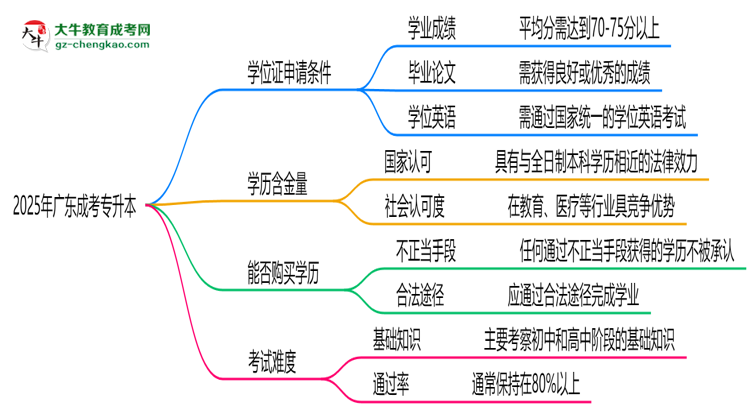 2025年廣東成考專升本畢業(yè)能否拿學(xué)位證？官方申請(qǐng)條件思維導(dǎo)圖