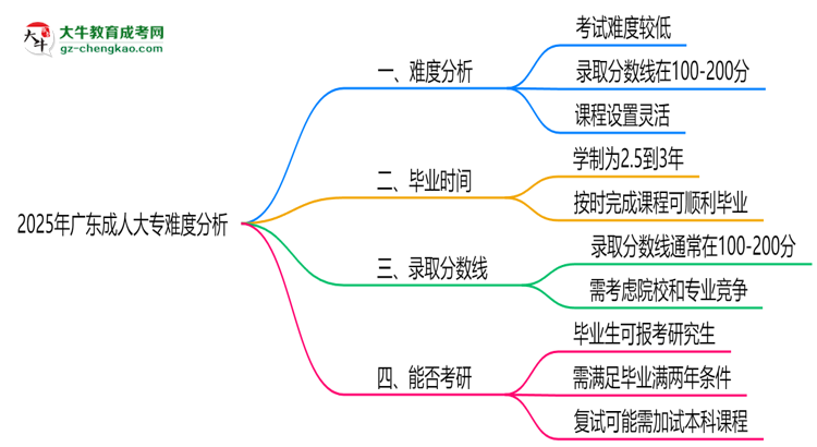 2025年廣東成人大專難度分析：通過(guò)率超70%？思維導(dǎo)圖