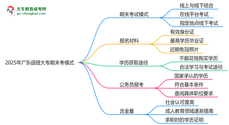 2025年廣東函授大專期末考模式：線上or線下？思維導(dǎo)圖