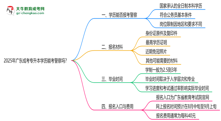 2025年廣東成考專升本學(xué)歷能考警察嗎？崗位限制思維導(dǎo)圖