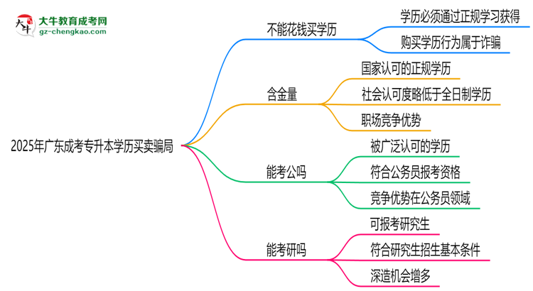 2025年廣東成考專升本學(xué)歷買賣騙局！官方嚴打公告思維導(dǎo)圖