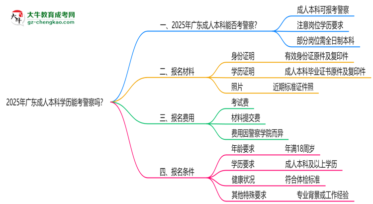 2025年廣東成人本科學(xué)歷能考警察嗎？崗位限制思維導(dǎo)圖