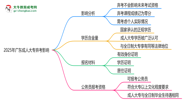 2025年廣東成人大專棄考會(huì)禁考一年？官方回應(yīng)思維導(dǎo)圖
