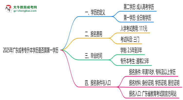 2025年廣東成考專升本學(xué)歷是否算第一學(xué)歷？定義思維導(dǎo)圖