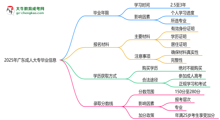 2025年廣東成人大專最快多久拿證？畢業(yè)年限解析思維導(dǎo)圖