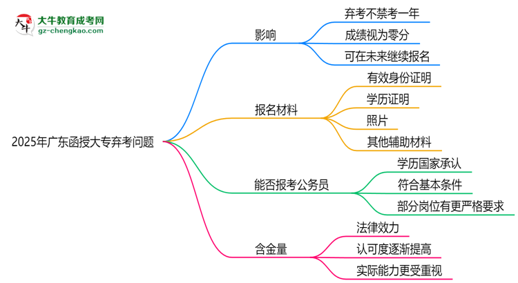 2025年廣東函授大專棄考會禁考一年？官方回應(yīng)思維導(dǎo)圖