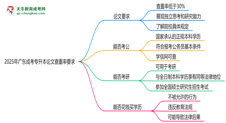 2025年廣東成考專升本論文查重率要求：低于30%？思維導(dǎo)圖