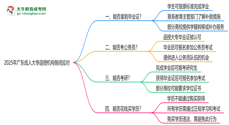 2025年廣東成人大專函授機(jī)構(gòu)倒閉如何補(bǔ)辦畢業(yè)證？思維導(dǎo)圖