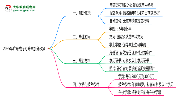 2025年廣東成考專升本加分政策：25歲自動(dòng)加20分？思維導(dǎo)圖